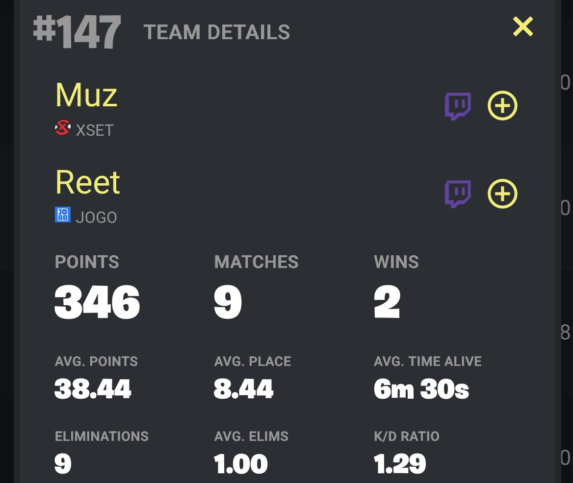 reetupdates's tweet image. 147th - 346 points 
@Reetlol @MuzFN 🐐
