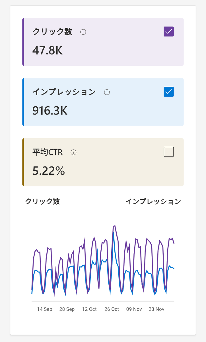 サブブログの覚醒来たで、これ！
早くBingの成績を超えてほしい。
