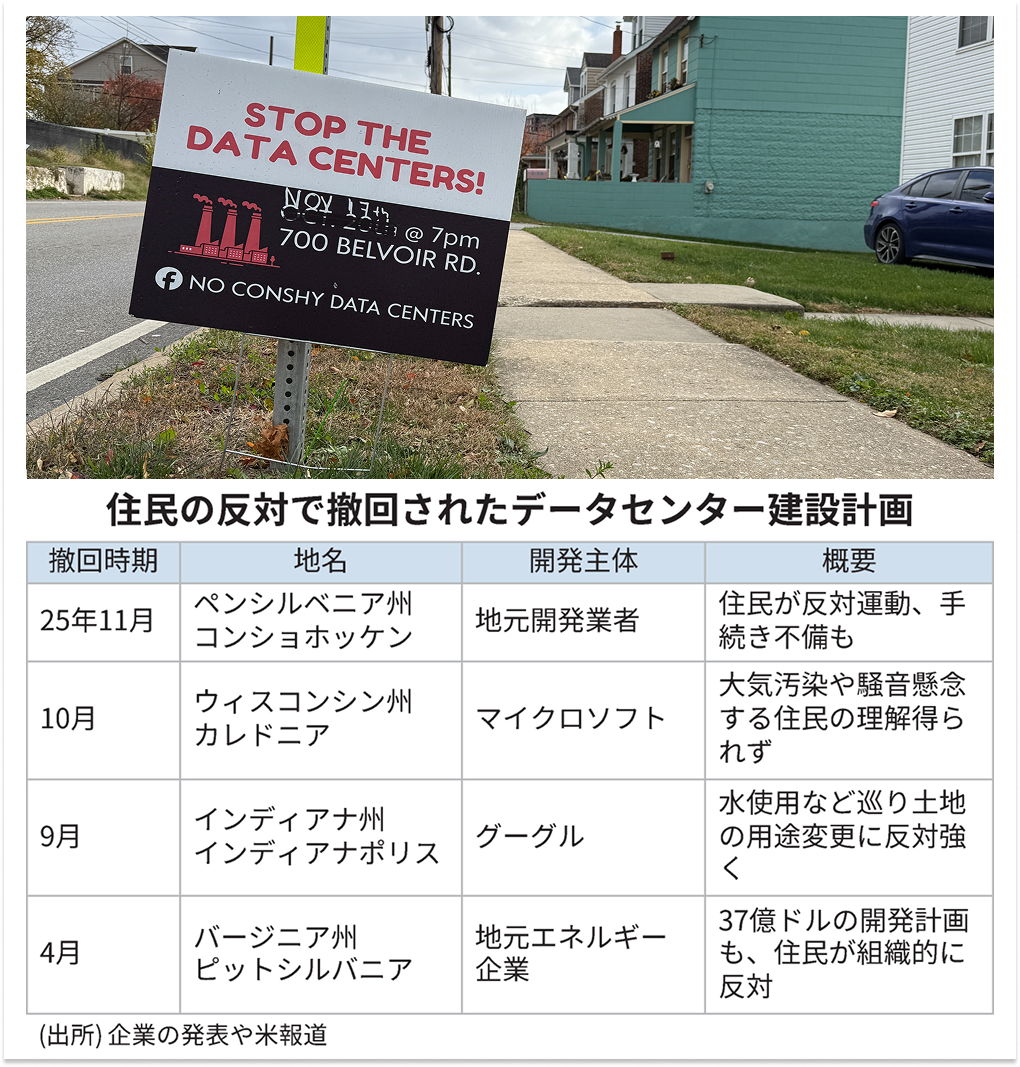 nikkei's tweet photo. 【AIデータセンターは迷惑施設】
健康不安で怒るアメリカ住民
https://t.co/yuulfdiSc6

反対する理由は大気汚染による健康被害への懸念です。

停電時に補助電源でデータセンターを動かすと、数日で一年分の窒素酸化物を出す恐れがあるという指摘もあります。 https://t.co/5GA6UfdiAy
