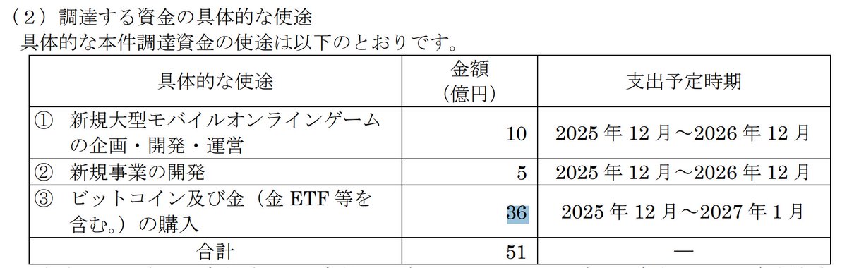 september_0_9's tweet photo. KLab（3656）が昨日17:00に発表したIRですが、第三者割当増資と新株予約権で最大約40％希薄化する、という内容でした。
しかも、その調達したお金でビットコインを36億円分買うとか…。 https://t.co/qCIMd0tIQH