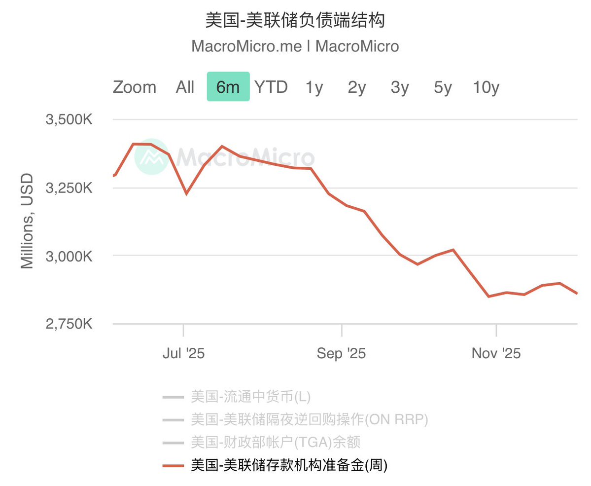 回看本周数据都还算有利于市场预期打满，但流动性依然处于紧张状态。特别是昨晚公布9月pce数据同比低于预期，其他符合预期。虽然9月pce过去两个月影响权重并不大，但是数据利好依然没能提振。美股偏软，大饼下挫。我觉得可能的原因在于：1、市场对于12月降息的预期已经很充分，这也是上周末聊到的看市