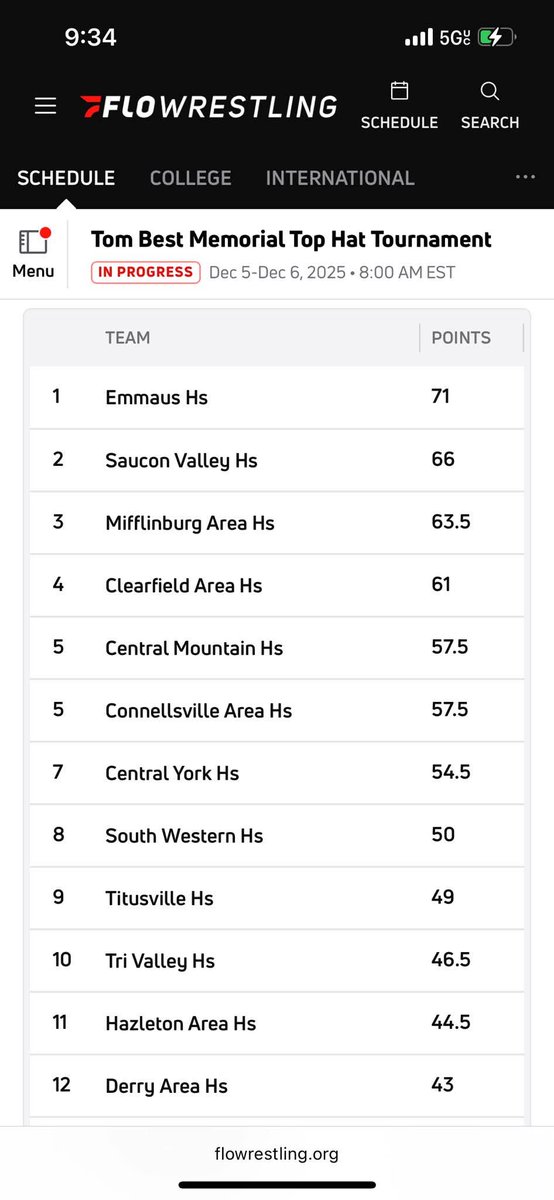 scotty1021's tweet photo. WRESTLE  - @EmmausWrestling leads the team race after Day 1 @ The Top Hat Tournament in Williamsport. https://t.co/98M1mNK1ak