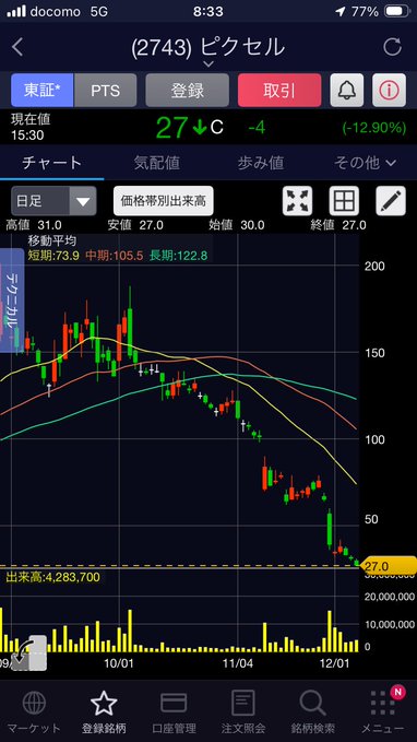 Shailes97272386's tweet photo. ピクセル【2743】
 モブキャスト【3664】 
北浜キャピタル【2134】
 環境フレンドリー【3777】 https://t.co/egD4fWwoaT