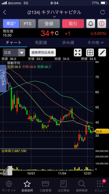Shailes97272386's tweet photo. ピクセル【2743】
 モブキャスト【3664】 
北浜キャピタル【2134】
 環境フレンドリー【3777】 https://t.co/egD4fWwoaT