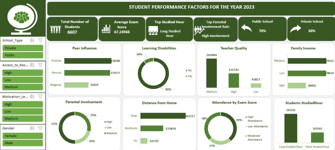Just_bliss1's tweet photo. I created this Excel dashboard while studying at @VephlaUni to analyze key factors affecting student performance in 2023. It highlights how study hours, attendance and parental involvement influence exam outcomes, helping parents and schools make better data-driven decisions. https://t.co/dy3Ip8L76m