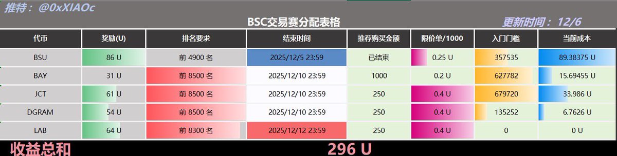 小C | 🔶BNB tweet media