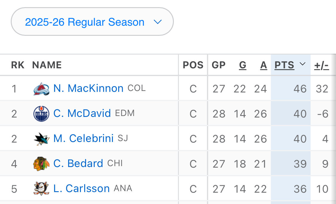 JonneHassel's tweet photo. The average age of no 3-5 on the top skaters list in NHL right now is 19 yrs and 11 month. Amazing. #NHL #NeXTGen #Sports https://t.co/9U1kyv9Kx2