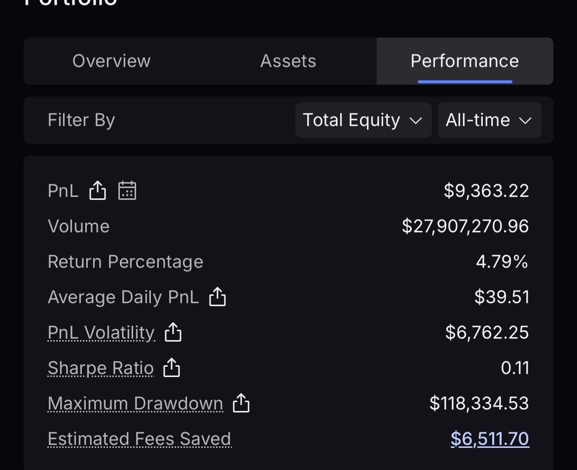 robbie_jeo's tweet image. GM GLighter!
Finally crossed 1,000+ @Lighter_xyz  points, around 1,113 today.
Ran $4.26M in volume last week and $27.9M+ all-time.

If points land at $150–200, that’s $167k–223k in value.
Still early. Still scaling.

#Lighter #Lighterxyz