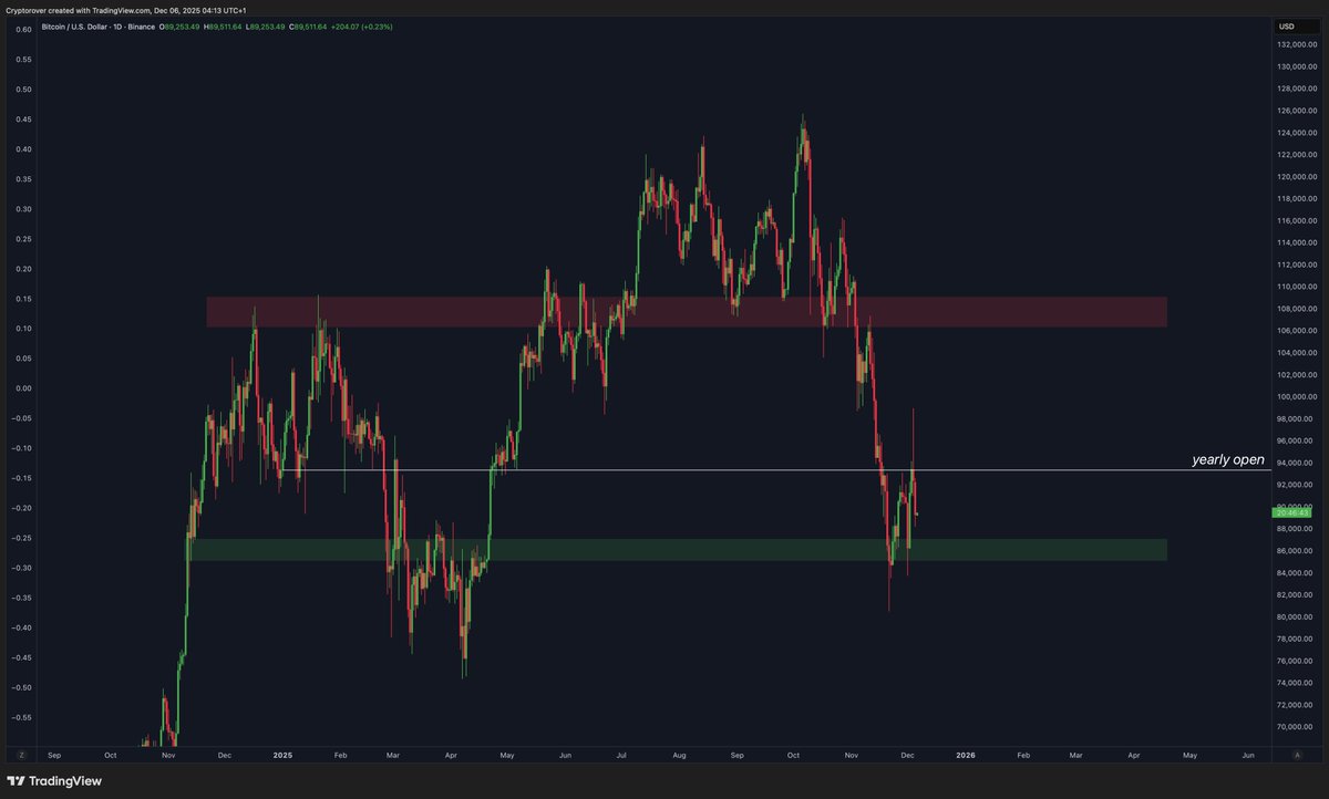 Bitcoin must reclaim the yearly open!