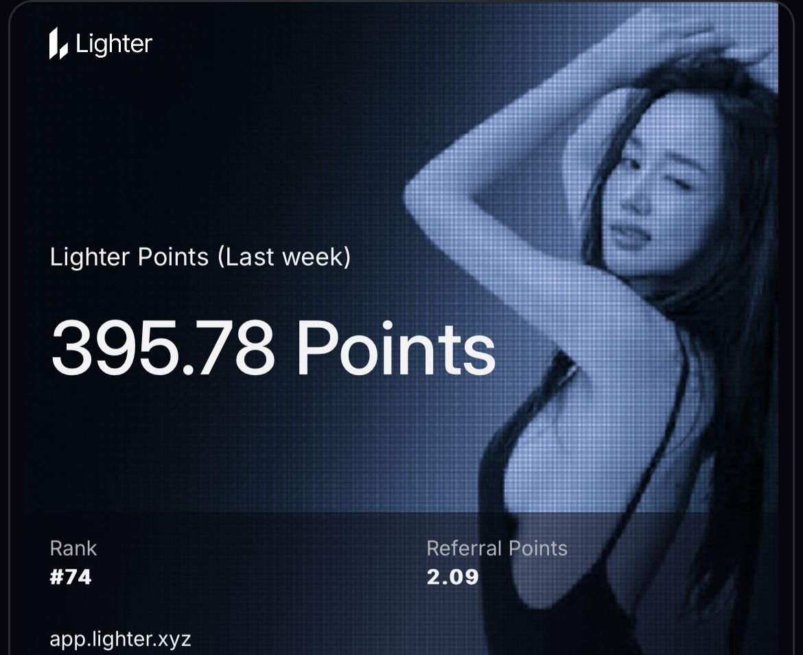 robbie_jeo's tweet image. GM GLighter!
Finally crossed 1,000+ @Lighter_xyz  points, around 1,113 today.
Ran $4.26M in volume last week and $27.9M+ all-time.

If points land at $150–200, that’s $167k–223k in value.
Still early. Still scaling.

#Lighter #Lighterxyz