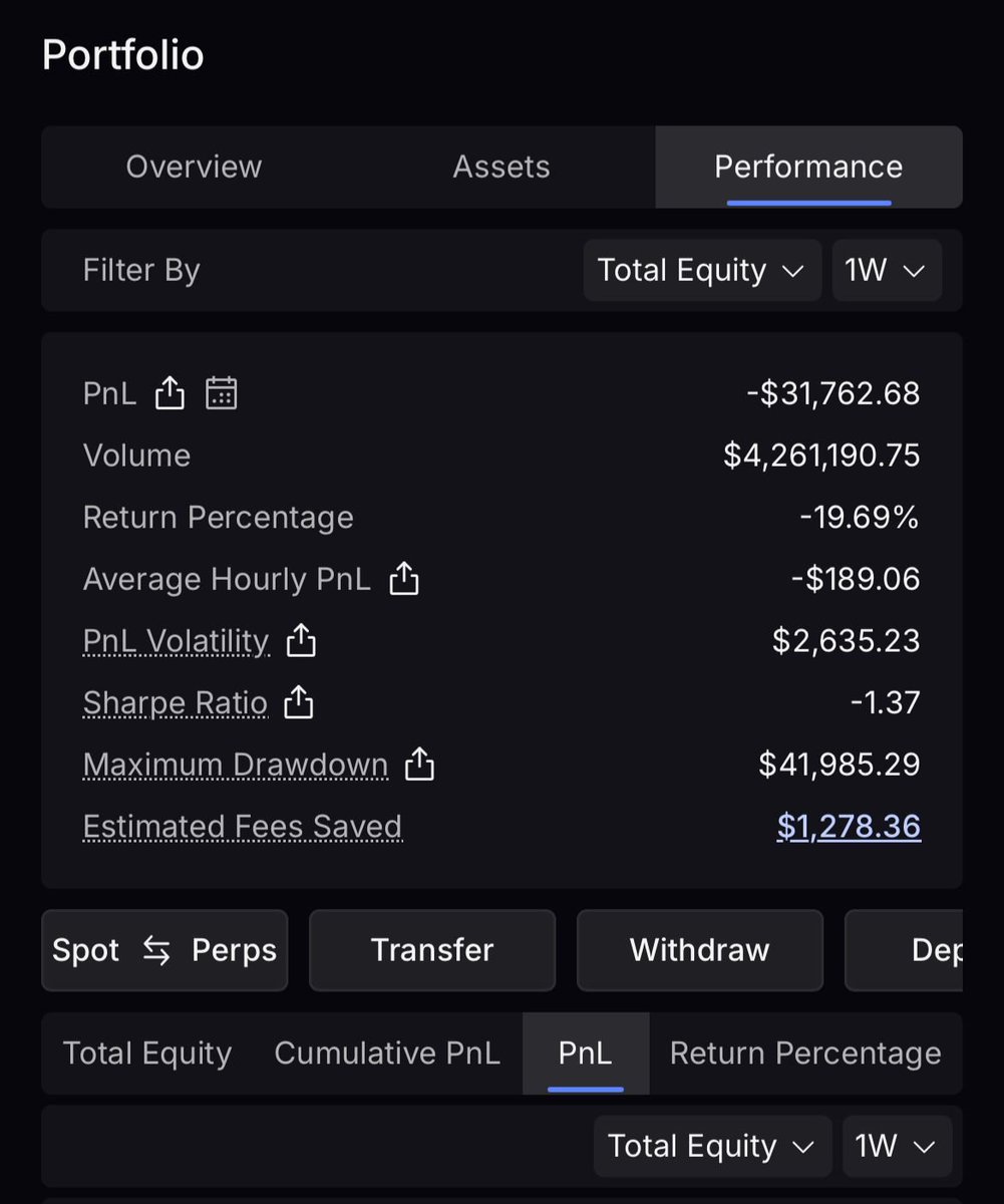 robbie_jeo's tweet image. GM GLighter!
Finally crossed 1,000+ @Lighter_xyz  points, around 1,113 today.
Ran $4.26M in volume last week and $27.9M+ all-time.

If points land at $150–200, that’s $167k–223k in value.
Still early. Still scaling.

#Lighter #Lighterxyz