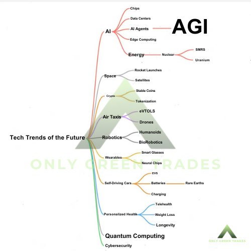 OnlyGreenTrades's tweet photo. My money is in growth, small caps. Mixed mag 7s. Reallocations and profit taking. Equities can lag, gold probably falls. https://t.co/M4mTb6z6pU