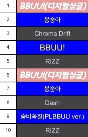 Plave_Stream's tweet photo. 🔊 PLAVE BBUU! 임시 스트리밍 리스트

✅ 스트리밍 설정 체크
전체 반복 ON / 랜덤 재생 OFF / 중복곡 허용 / AAC ONLY / 음량 1 이상

✔︎ 권장 스트리밍 리스트 및 원클릭 13시 배포 예정
✔︎ 신곡 발매 후 앨범 & 곡 좋아요, 댓글, 평점 별 5개 남기기
✔︎ 음원 다운로드 시 다운 받은 음원 파일 삭제 후 스트리밍

※ 해당 스트리밍 리스트는 임시로 13시에 권장 스트리밍 리스트로 변경될 예정입니다.