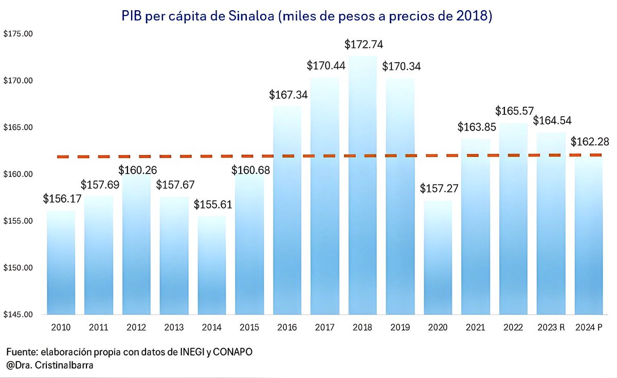EC_DeDoig's tweet image. El PIB per cápita de #Sinaloa ha caído a niveles de hace dos sexenios, equivalentes al año 2012.

De acuerdo con los datos más recientes publicados por el INEGI, el PIB estatal registró una contracción de –0.5 %, en un año donde el promedio nacional creció 1.4 %.
Sinaloa, además,…
