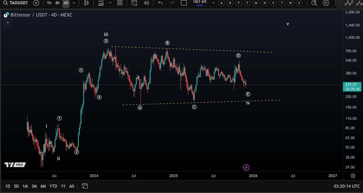 $TAO might still be working on a wave iv triangle
👀