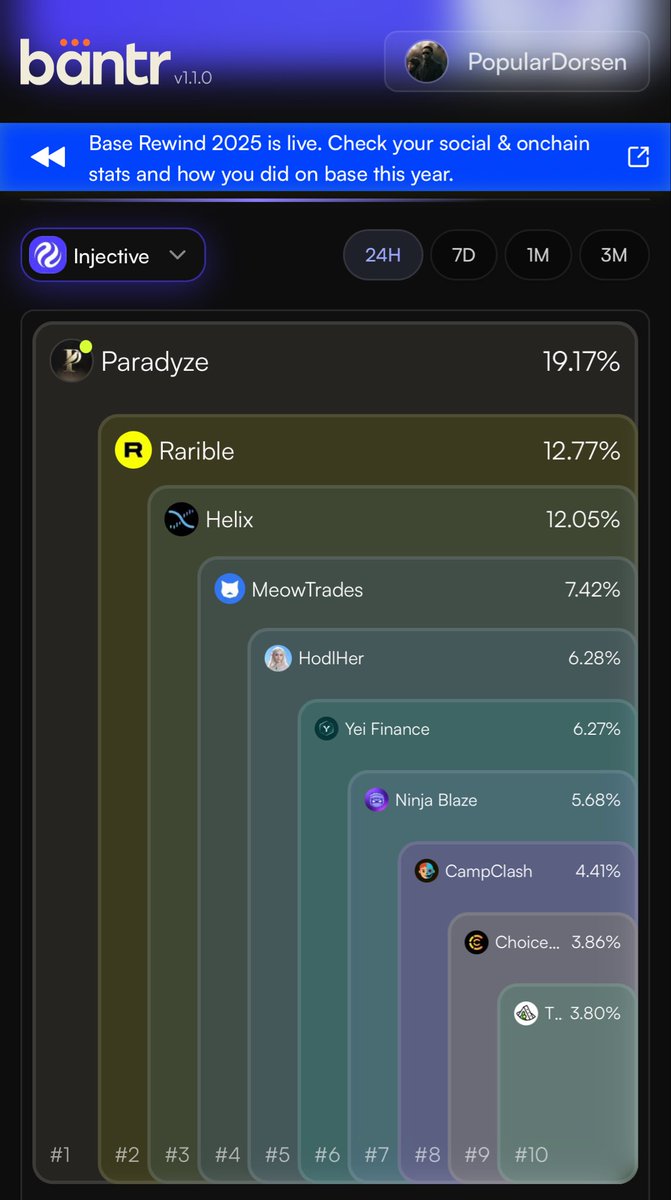 This is what’s up! 

<a href="/ParadyzeFi/">Paradyze</a> is number #1 trending on <a href="/Bantr_fun/">Bantr</a> the past 24h under the Injective category!🏆

Looks like the Paradyze family knows how to push🤝
