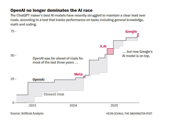AI race chart
