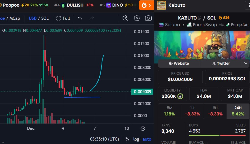 Summer_venom's tweet image. The #Second Round Ticker is : $KABUTO

A9E2AopuG56LWYiXsvGLLTcLjUjQ539PY6k5Fhfepump

Kabuto King is hunting every 1st-edition Kabuto card. 
$Kabuto Community more than 2K people 
active and powerful 
Buy the dip   Let's ATH  
#Sol