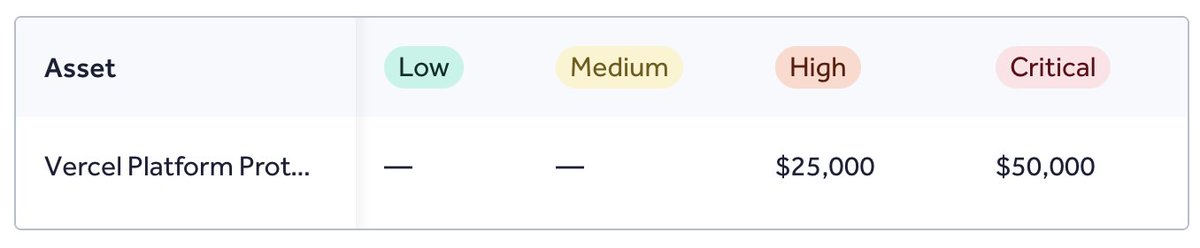 cramforce's tweet image. We introduced a dedicated HackerOne program for Vercel WAF bypasses for CVE-2025-55182 / react2shell
Critical bypass: $50K
hackerone.com/vercel_platfor…