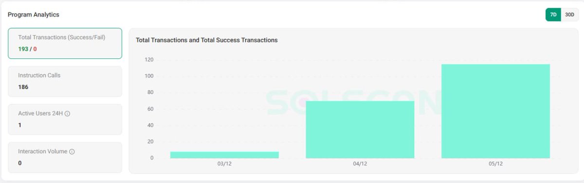We have actual users using our first implementation of our tech powered by <a href="/OraoNetwork/">ORAO</a> and <a href="/PayAINetwork/">PayAI Network | x402 Facilitator</a> 

Prize pool is currently at 0.756 solana. GL to all and let's get a winner soon! $Ora402

70 transactions on 12/4
115 transactions on 12/5