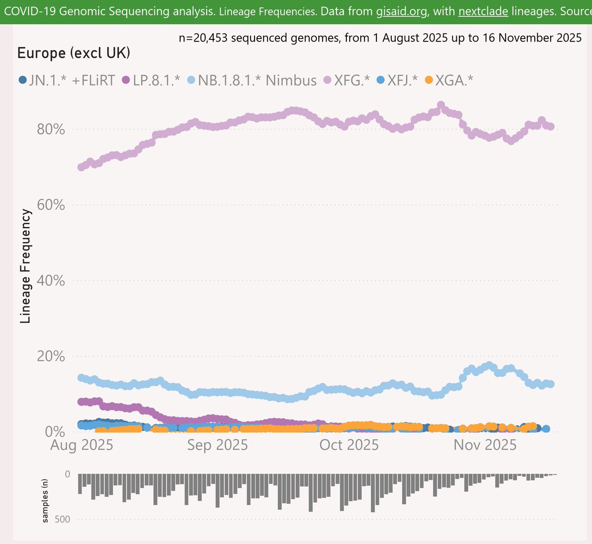 Mike_Honey_'s tweet photo. Here's the latest variant picture for Europe (excluding the UK), to mid-November.
BA.3.2.* "Cicada" is showing continued signs of growth. Recent samples have been reported from Germany and Ireland.
#COVID19 #SARSCoV2 #EUR #BA_3_2 #XFG #Stratus
🧵 https://t.co/nlXcL0Q78l