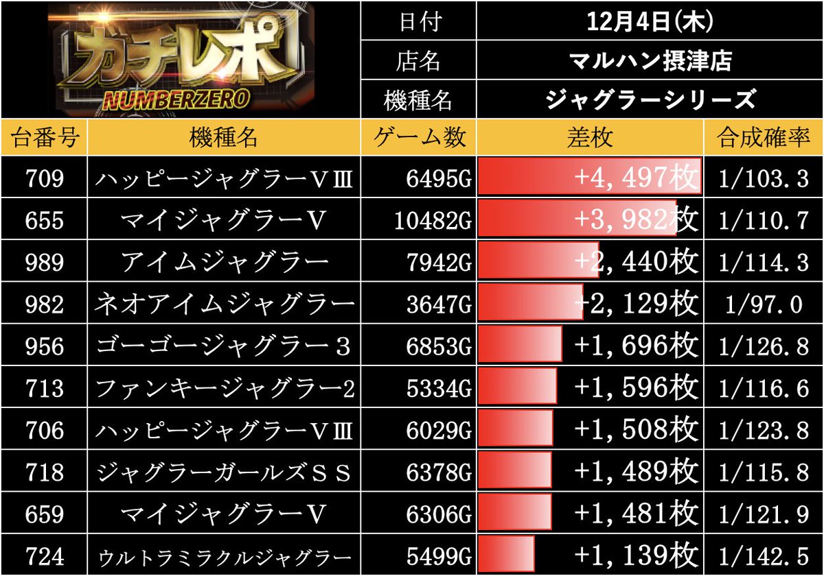 12/4(木)📝結果レポート📷💥 ☑️マルハン摂津店 【🕵️調査対象機種