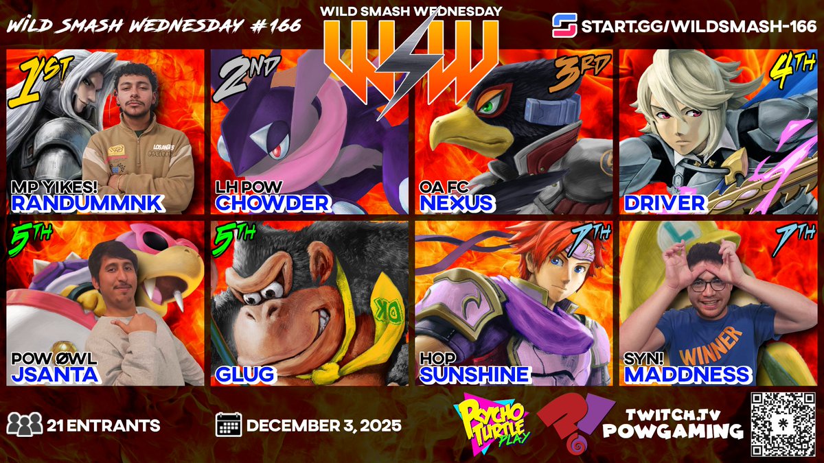 TtvPOWgaming's tweet image. Here's the TOP 8 for Wild Smash Wednesday #166
Congrats!

🏆- @WeNeed2BuffSeph 
🥈- @imbrownonline 
🥉- @RnKaplann 
4️⃣- @MyHatDefinesMe 
5️⃣- @FlowsionQ 
5️⃣- @glug_el  
7️⃣- @SunshinePG90 
7️⃣- @DominicMEvans 

See you at LIMIT/BREAK!
start.gg/breaklimit