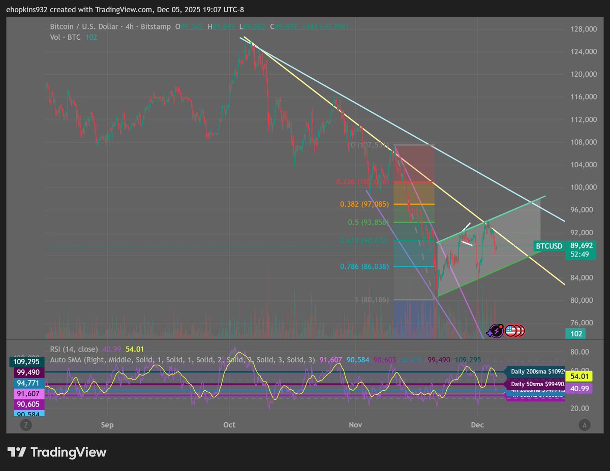 EdFH1992's tweet image. Bitcoin December 5th Update

Price currently trading in an upsloping parallel channel. Price had dropped off out of a megaphone wedge, retraced up, and then dropped again having hit a .5 retracement level of the larger bear breakdown. May some more of a rally next week, creating…