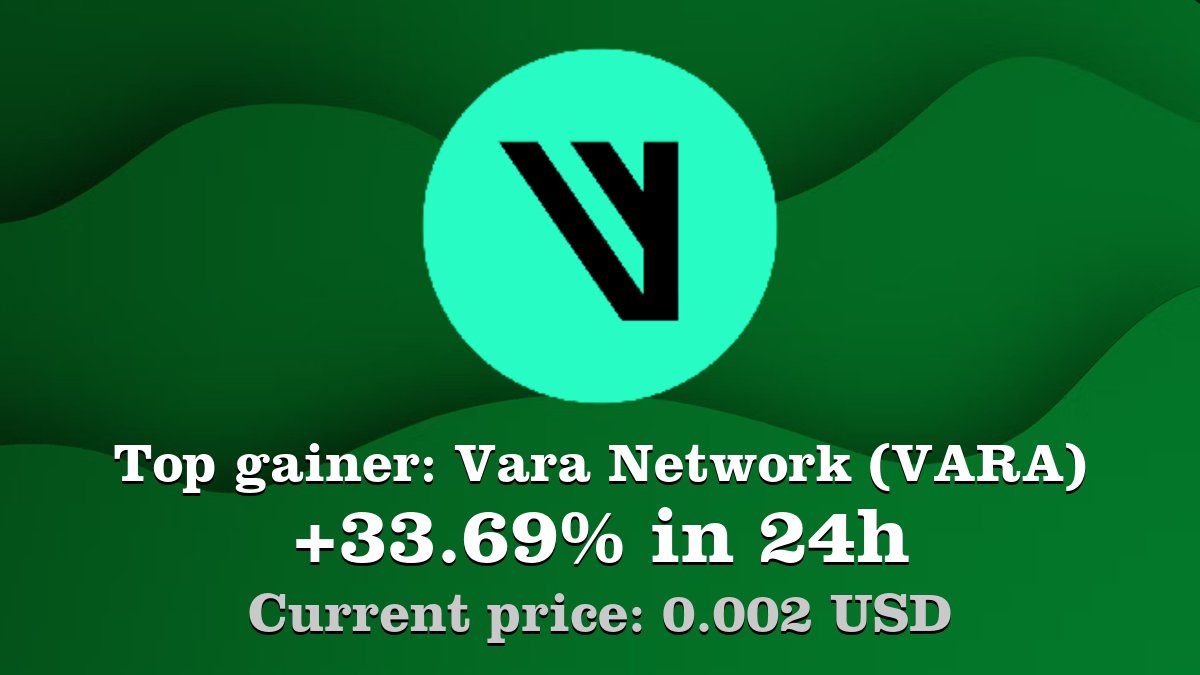 Top gainer: #VaraNetwork #VARA $VARA increased by 33.69% in 24h! Create your VARA #crypto alert: coinwink.com/vara