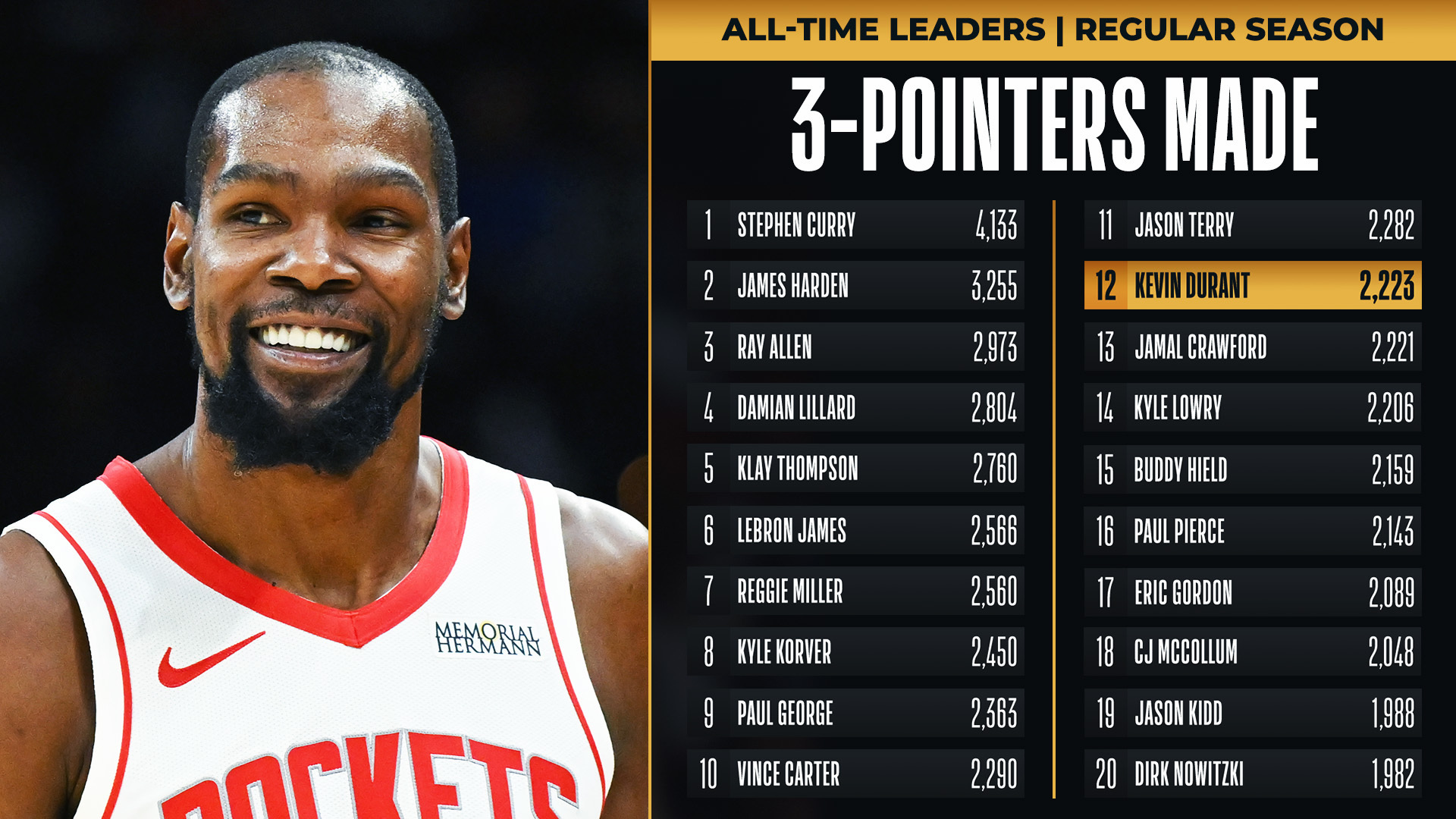 Congrats to Kevin Durant of the @HoustonRockets for moving into 12th on the all-time THREE-POINTERS MADE list!