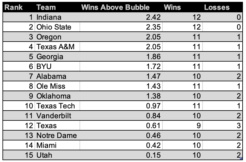 _Lreceiver's tweet photo. @ShehanJeyarajah 6th in SOR as you mentioned, same as with Wins Above Bubble. Why they are not mentioned in the same tier as the non-A&amp;M SEC schools is beyond me https://t.co/mP0AA5ATRE