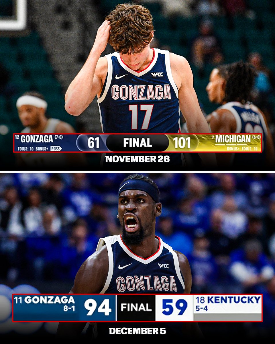 Gonzaga is the first team in AP Poll history to play a ranked matchup in back-to-back games and have one 30-point loss and one 30-point win 🤯