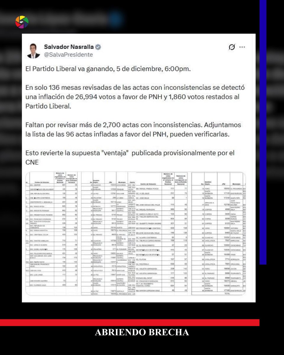 #AbriendoBrecha El candidato presidencial Salvador Nasralla ha manifestado en sus redes sociales que en 136 mesas revisadas de las actas con inconsistencias se detectó una inflación de 26,994 votos a favor del Partido Nacional y 1,860 votos restados al Partido Liberal.