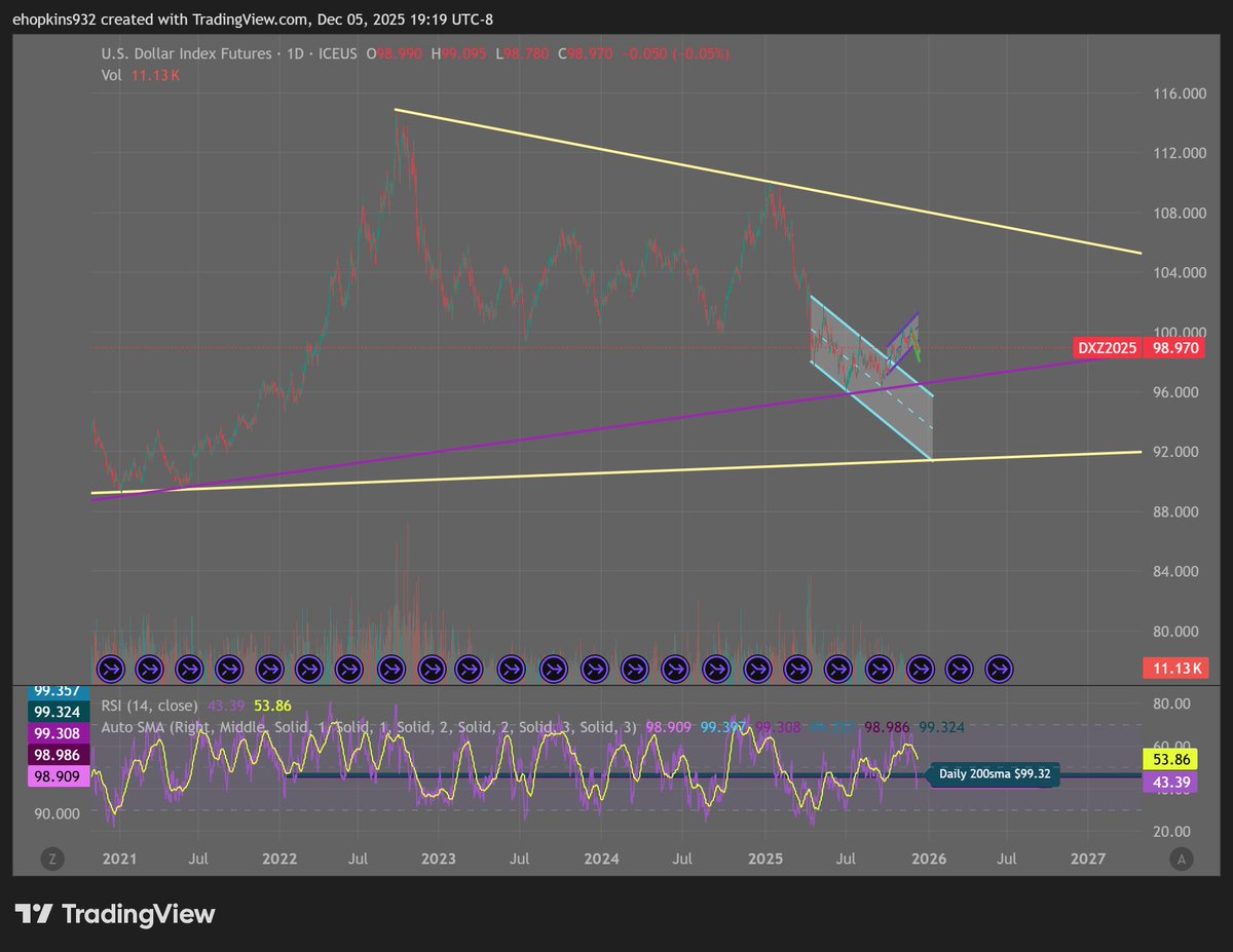 EdFH1992's tweet image. Dollar Index update December 5th 

Price is still trading within a very large symmetrical triangle at the bottom of the structure. Price is transitioning through parallel channels: It has broken out of a larger downsloping parallel channel, into a smaller upsloping parallel…