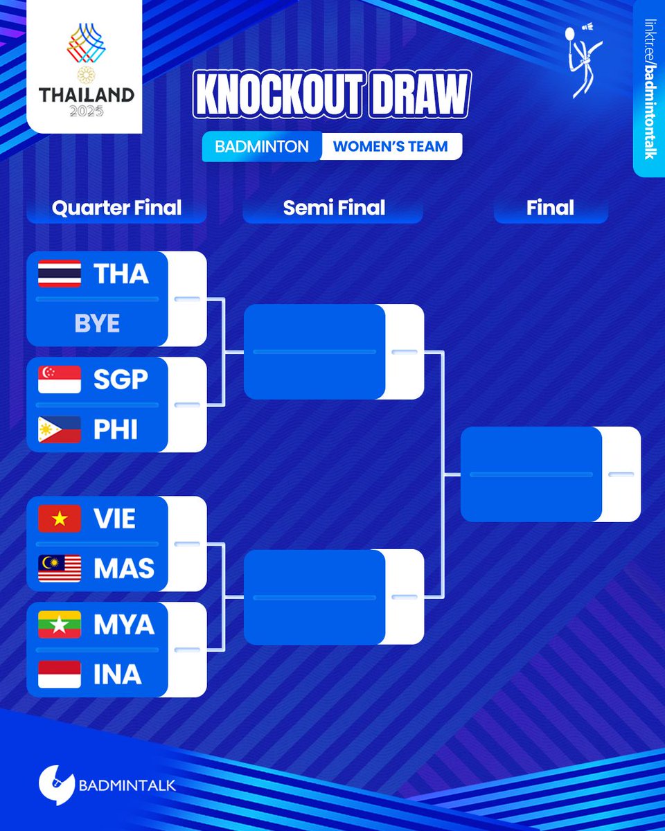 BadmintonTalk's tweet photo. #SEAGames2025 - Badminton Mixed Team

Men's
INA vs (bye)
SGP vs LAO
MYA vs THA
PHI vs MAS

Women's
THA vs (bye)
SGP vs PHI
VIE vs MAS
MYA vs INA https://t.co/rR4w7076Nu
