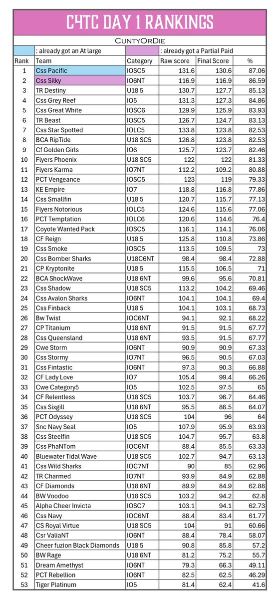 💖C4TC day one Rankings💖

Here it is guys!! Beyond excited for tomorrow 🤞🏼