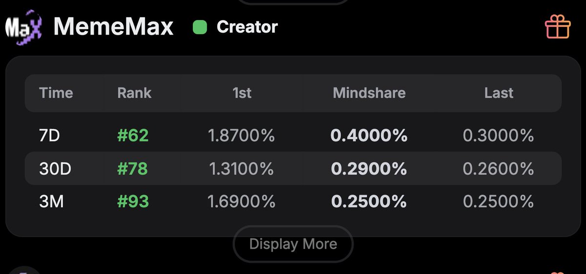 [ <a href="/MemeMax_Fi/">MemeMax</a> Phase1 보상 예측?! ]

meme점심임밈담 ~~ 
균등은 아닐텐데 구간별 보상이 궁금합니따
이거에 따라 Phase2 얼마 받을지도 예측할 수 있어 좋은 거 같습니다
낼 오전 8시 59분 스냅샷인데 보상도 빨리 나와주길!!
예전 밈코어 보상 기반으로 했을 때는

TOP 1~10 : $6000
TOP 11~40 :