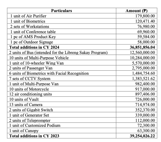 OVERPRICED PURCHASES BY THE OFFICE OF THE VICE PRESIDENT

The Philippine Star has gotten hold of the Commission on Audit's report of Sara Duterte's Office of the Vice President, showing massive overpriced purchases over the last few years - well above fair market prices for