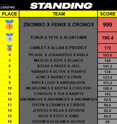 Fenix_F3's tweet image. $600 PR x RD Haven’s Hollow Customs @Kenton_Gaming x @OnFamily_PR #CHAMPS w @Cronos_Christ @zBombo7 
S/O (Firru) por el sub 🏆🏆🏆🏆

Dedicado a @Blanco__ON @criminalgod_ @vTiTooo