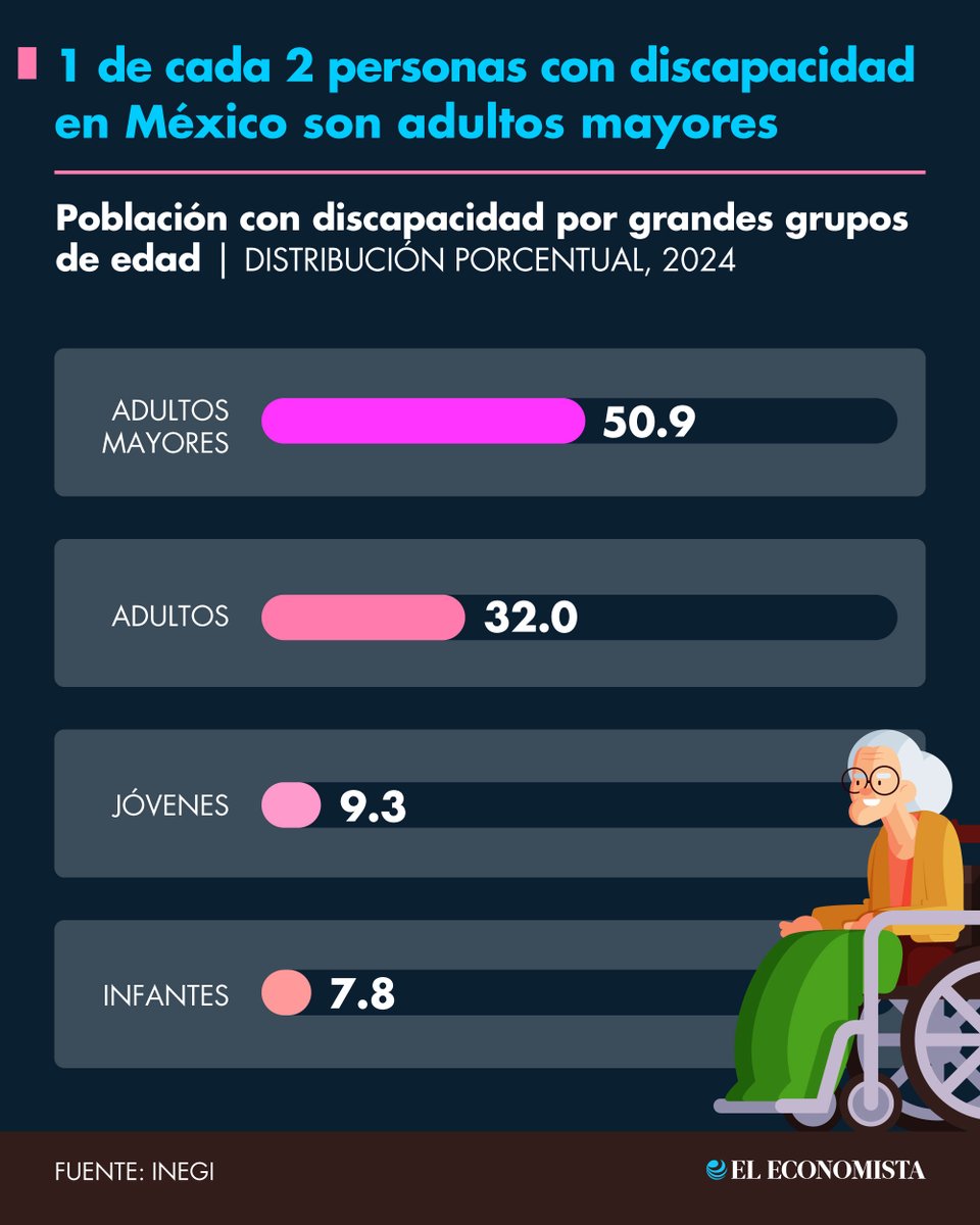🎭 Arte e Ideas |🔍 En México, 1 de cada 2 personas con discapacidad son adultos mayores. ¡Conoce más sobre esta realidad! 
bit.ly/3Kudrsc