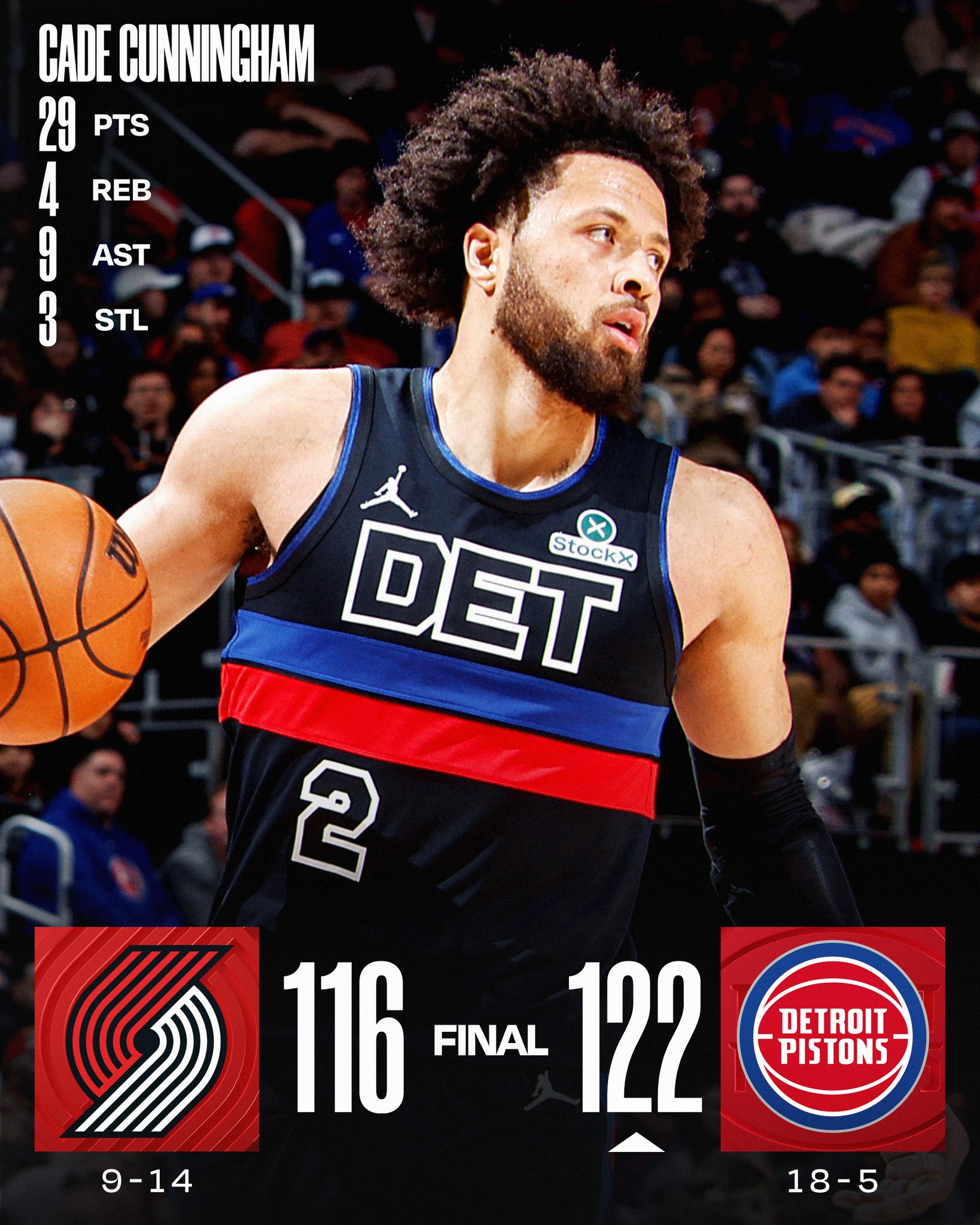 FRIDAY'S FINAL SCORES 

Cade Cunningham gets it done on both ends to guide the East #1 @DetroitPistons to the win! 

Jalen Duren: 18 PTS, 8 REB
Deni Avdija: 35 PTS, 9 REB, 7 AST