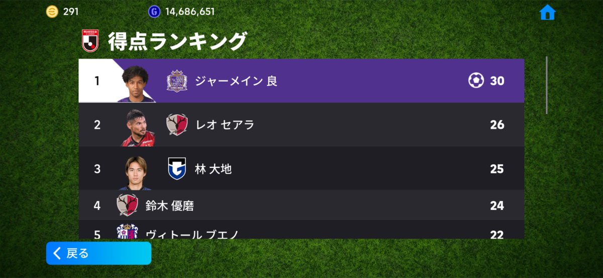 KAhodaka34's tweet photo. ちなみに、シーズン終わっての結果。
レオ26点取って得点王なれなかった、、、？？！ https://t.co/obVaFIzMz3