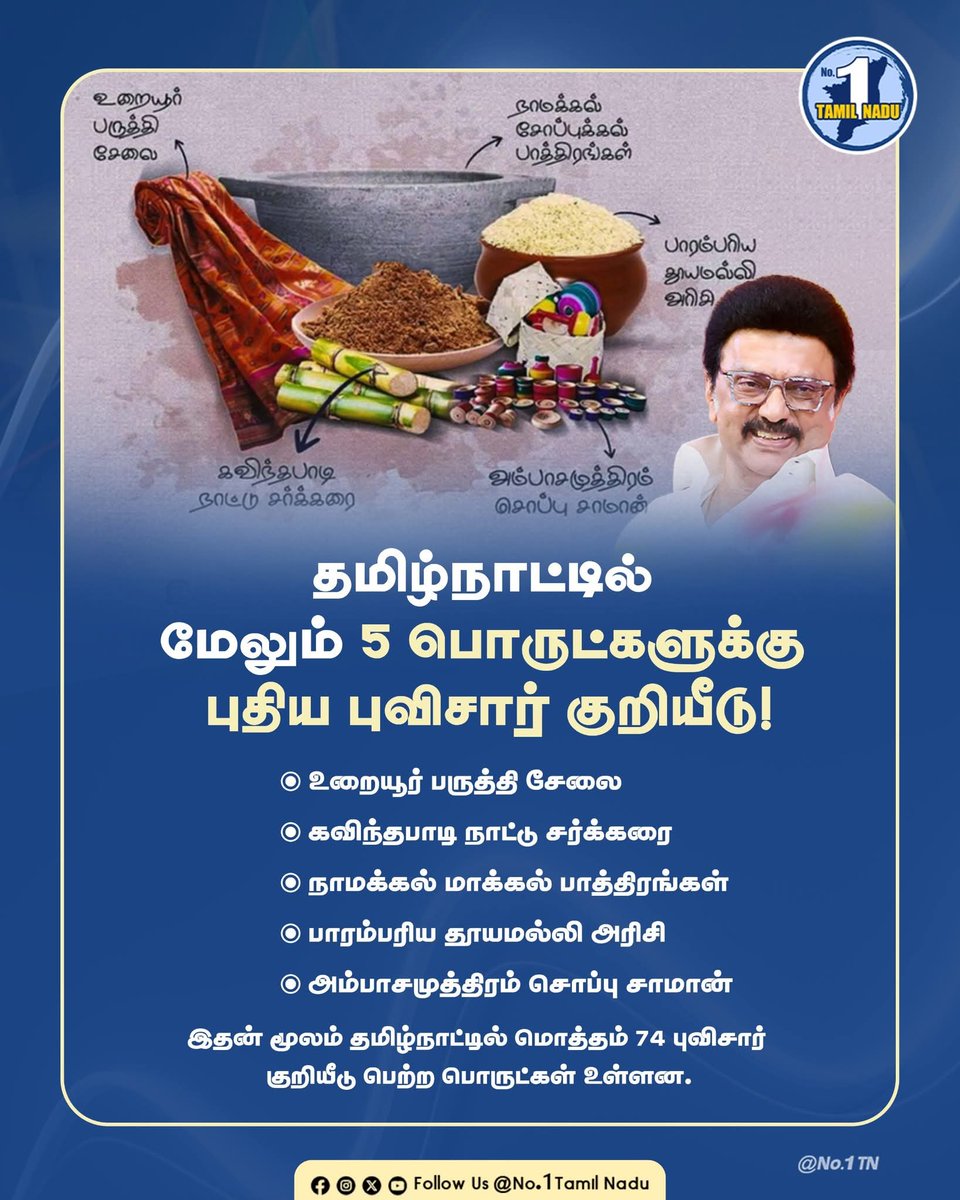 966105ca027e498's tweet photo. மேலும் 5 பொருட்களுக்கு புவிசார் குறியீடு!
தற்பொழுது 74 புவிசார் குறியீடுகள் தமிழ்நாட்டில் உள்ளன!
#tamilnadu #No1TamilNadu #TNgovt #mkstalin #geotagging #uraiyur #namakkal #TrackingProgress #SmartGovernance https://t.co/QfizFfSzsO