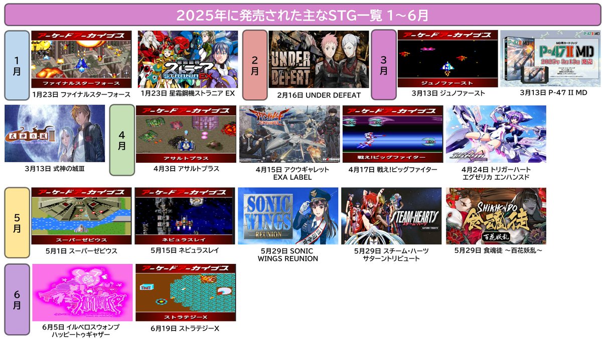 niche_shoten's tweet image. 2025年に発売されたSTGをまとめみた
12月は発売予定の暫定
人力集計なので取りこぼしはあると思う
こういうのをさらっとお出ししてくれるAIが欲しい
個人的にはSTG豊作の年だったんじゃないかなぁ
来年もたくさん発売されるといいな
(´・ω・｀)
