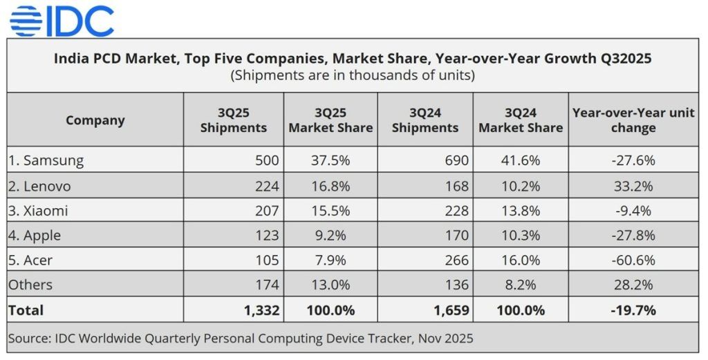techpp's tweet image. India’s tablet shipments drop 19.7% in Q3 2025, IDC reports 

Samsung led the market with 37.5% share, followed by Lenovo, Xiaomi, Apple, and Acer. 

#IDC #IndiaTablets #Q32025 #Samsung