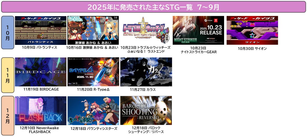niche_shoten's tweet image. 2025年に発売されたSTGをまとめみた
12月は発売予定の暫定
人力集計なので取りこぼしはあると思う
こういうのをさらっとお出ししてくれるAIが欲しい
個人的にはSTG豊作の年だったんじゃないかなぁ
来年もたくさん発売されるといいな
(´・ω・｀)