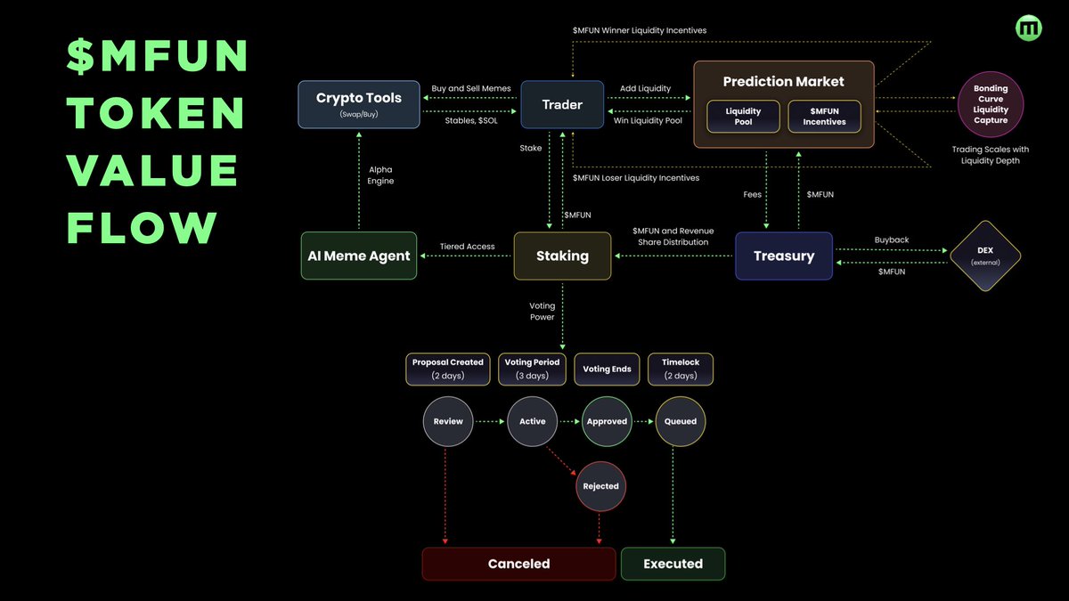 gladiator0009's tweet photo. MemeMarket Tokenomics
$MFUN isn’t just a token  it’s the engine.

◽It drives access, 
◽liquidity, and 
◽prediction markets on @MemeMarketFun.

#MemeMarket #STARBOAD @Galxe https://t.co/YQXneFo4Gn