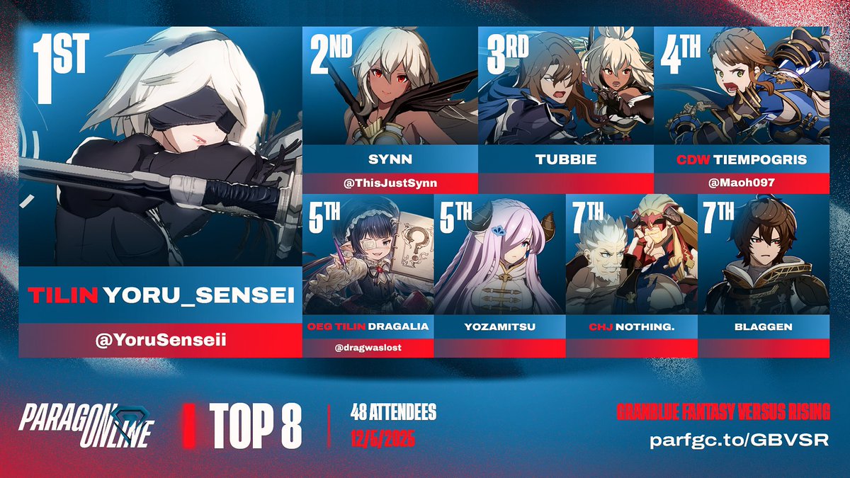 ParagonFGC's tweet image. 💎 ParagOnline GBVSR Results:
Congratulations to @YoruSenseii!

🔹 Top 8:
@ThisJustSynn | Tubbie | @Maoh097 | @Dragwaslost | Yozamitsu | Nothing. | Blaggen

🔹 Special Thanks To:
🎙️ @zamirstills &amp;amp; @vvvvixy 
🗒️ @KhalilTheDegen
