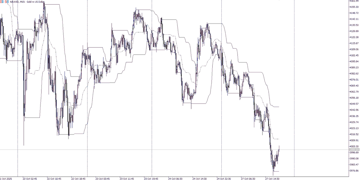 mql5com's tweet image. The Dynamic Gaussian Channel indicator constructs dynamic support and resistance levels by utilizing smoothed price data through a Gaussian filter. It consists of three main lines: resistance, median, and support. The algorithm applies Gaussian smoothing to the high and low…
