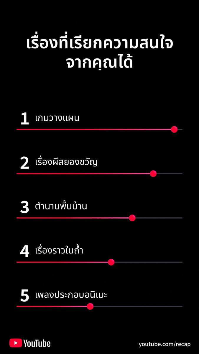 hackerboy0109's tweet photo. ดู YouTube Recap ปี 2025 ของฉันเลย ดู Recap ของคุณได้ที่ https://t.co/8Dz3HNTtME https://t.co/K2KXhOt1dl